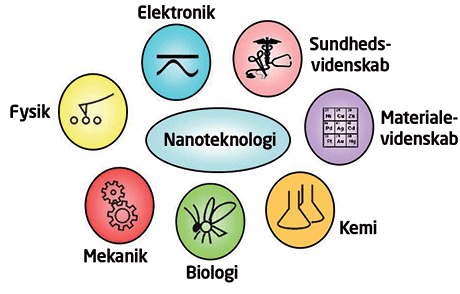 Nanoteknologi er tværfagligt