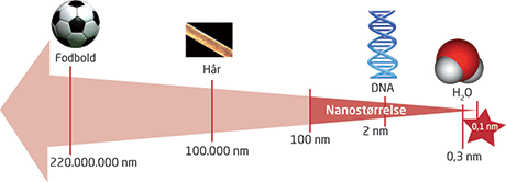 Figur 1. Forskellige materialer målt i nanometer