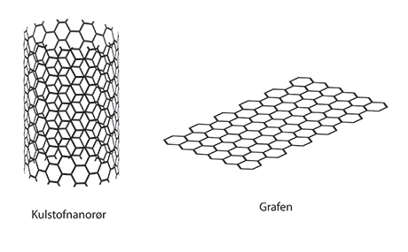 Figur 3. Illustration af kulstofnanorør (til venstre) og grafen (til højre).