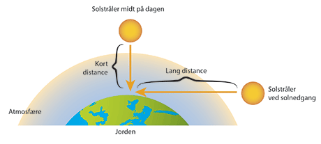 Figur 2. Illustration af Jorden og dens atmosfære samt længden solens stråler skal rejse, for at vi kan se dem. Midt på dagen er det blå lys dominerende, men ved solnedgang tager det røde lys over.