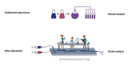 Lab-on-a-chip